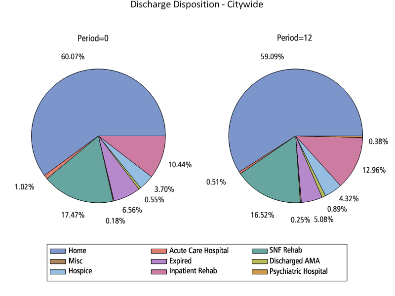 DISCHARGE DISPOSITION FOR STROKE PATIENTS