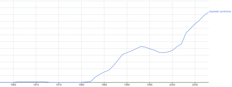 Google Ngram Viewer showing the increased appearance of imposter syndrome in books