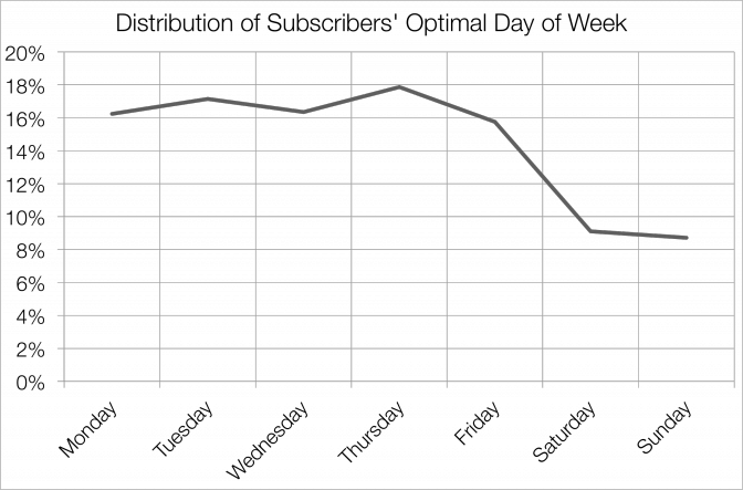 Distribution of Subscribers' Optimal Day of the Week Line Graph