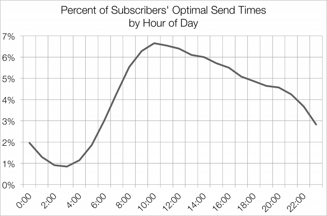 Percent of Subscribers' Optimal Send Times by Hour of Day