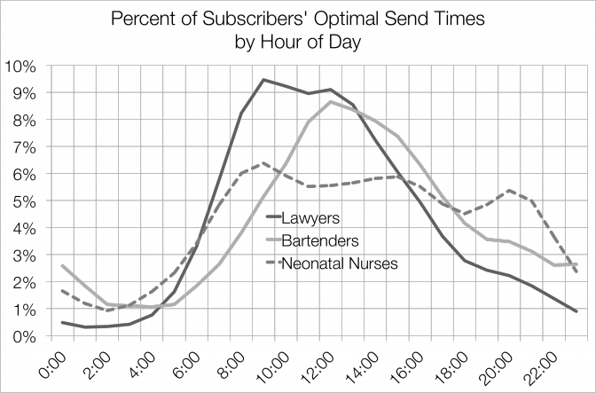 Percent of Subscribers' Optimal Send Times by Hour of Day