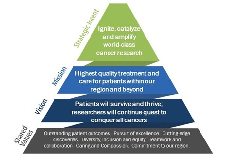 Strategic planning pyramid