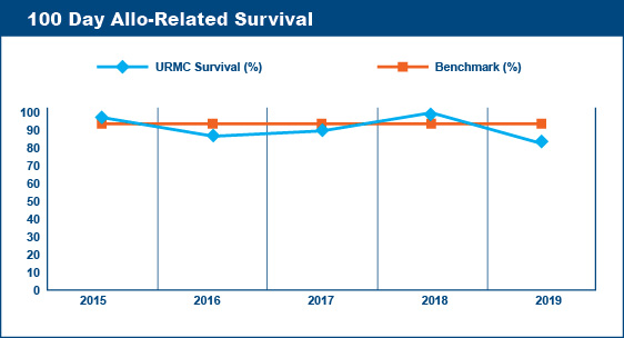 BMT autologous transplant data