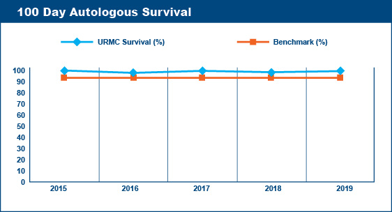 BMT allo unrelated transplant data