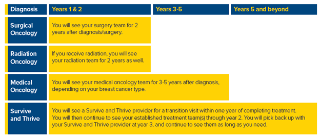 Survivorship-Phases