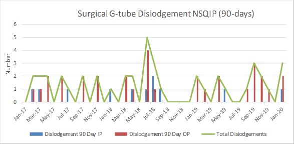 Run chart of dislodgement events