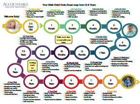 Well child visits stages