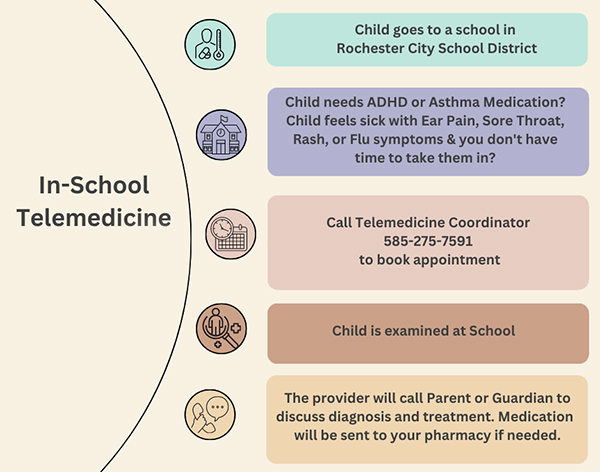 Telemedicine Steps