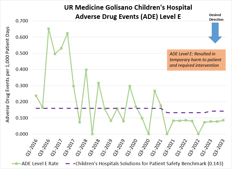 Chart - Adverse Drug Events (ADE) Level E