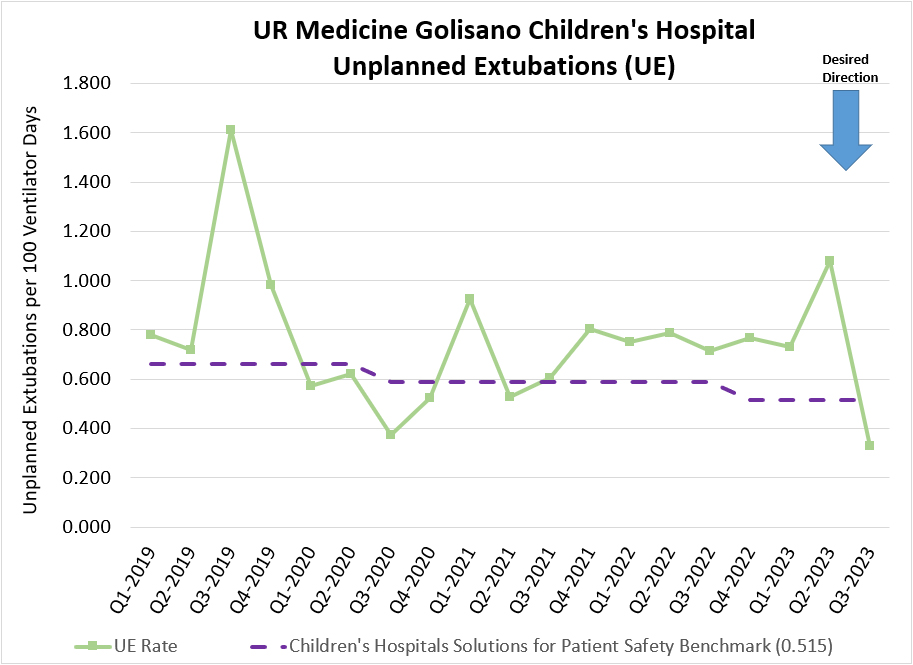 Chart Unplanned Extubations (UE)