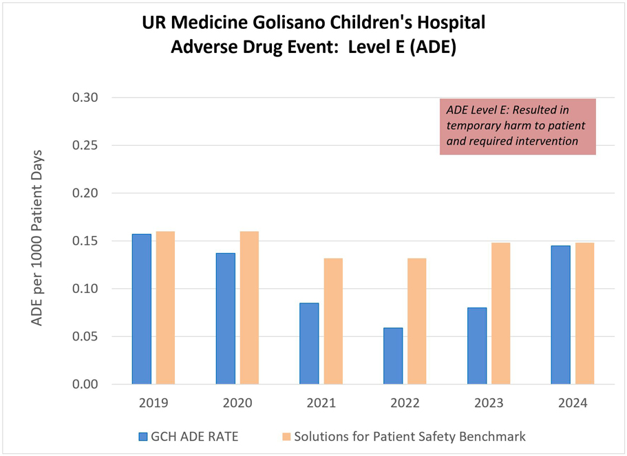 Chart - Adverse Drug Events (ADE) Level E