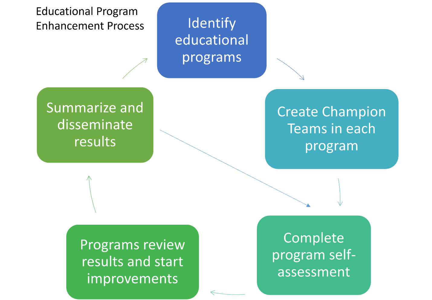 diagram of educational program enhancement process