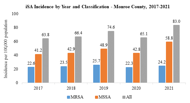 iSA incidence graph 2021