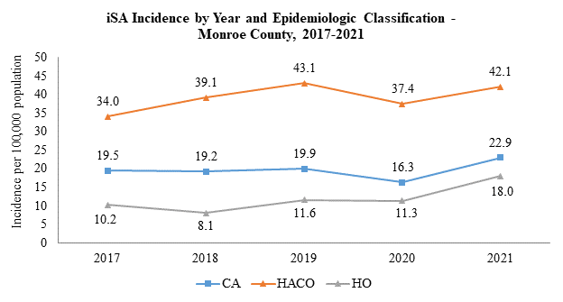 iSA incidence graph 2021 2