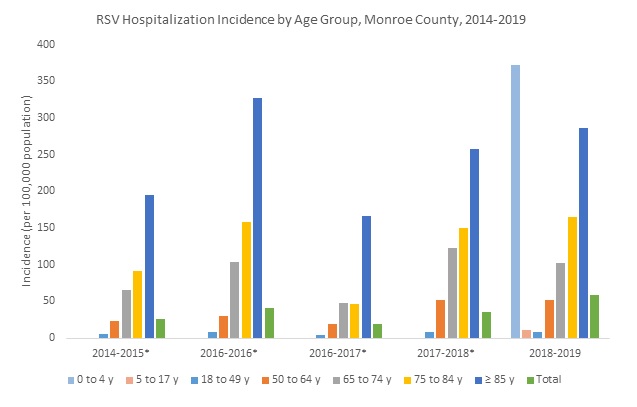 RSV graph 2019