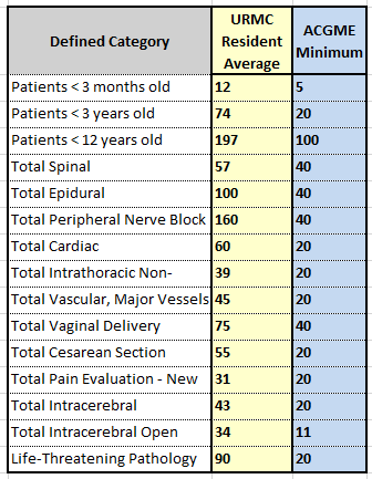 Case Log Averages