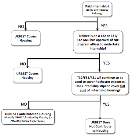 Housing Flow Chart