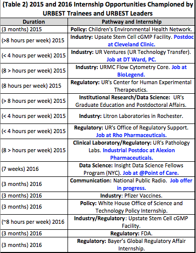 (Table 2) 2015 and 2016 Internship Opportunities Championed by URBEST Trainees and URBEST Leaders. Policy: Children's Environmental Health Network. Industry: Upsate Stem Cell cGMP Facility. Postdoc at Cleveland Clinic. Industry: UR Ventures (UR Technology Transfer). Job at DT Ward, PC.  Industry: URMC Flow Cytometry Core. Job at BioLegend. Regulatory: UR's Center for Human Experimental Therapeutics. Institutional Research/Data Science:  UR's Graduate Education and Postdoctoral Affairs. Industry: Litron Laboratories in Rochester. Regulatory: UR's Office of Regulatory Support.  Job at Rho Pharmaceuticals.  Clinical Laboratory/Regulatory: UR's Pathology Labs. Industrial Postdoc at Alexion Pharmaceuticals. Data Science: Insight Data Science Fellows Program (NYC). Job at @Point of Care. Communication: National Public Radio.  Job offer in progress. Industry: Pfizer Vaccines. Policy: White House Office of Science and Technology Policy Internship. Industry/Regulatory: Upstate Stem Cell cGMP Facility. Regulatory: FDA. Regulatory: Bayer’s Global Regulatory Affair Internship.