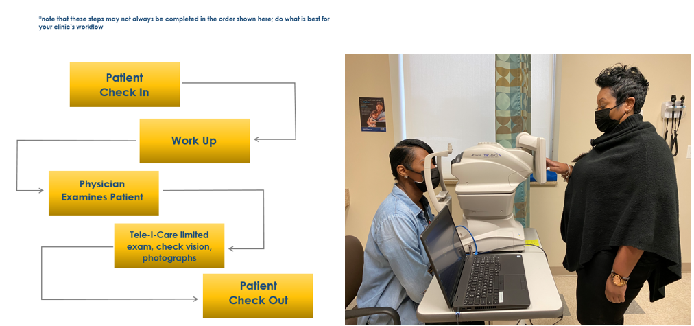 Patient Process