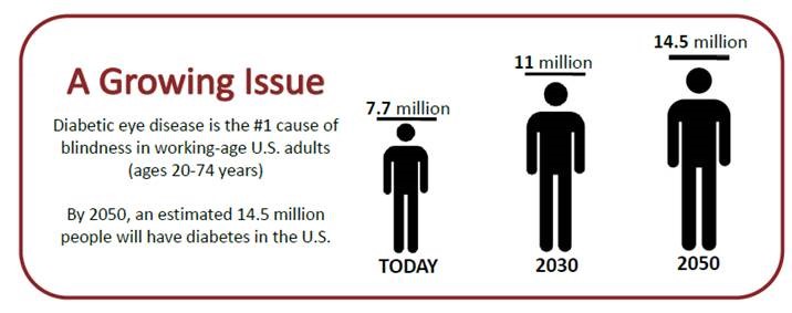 Infographic showing diabetic eye disease increases over the years