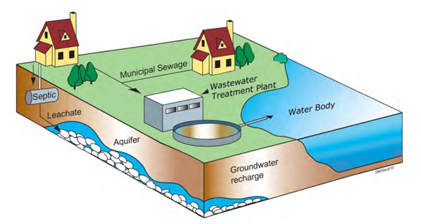 Waste water diagram