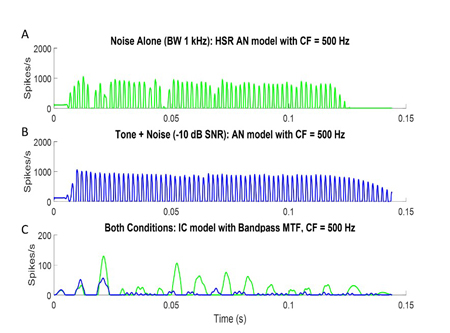 Auditory-nerve model responses