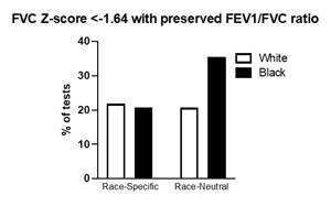 Race and PFT's