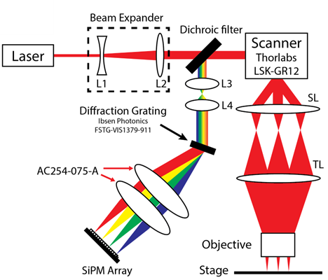 Hyperspectral Detection System