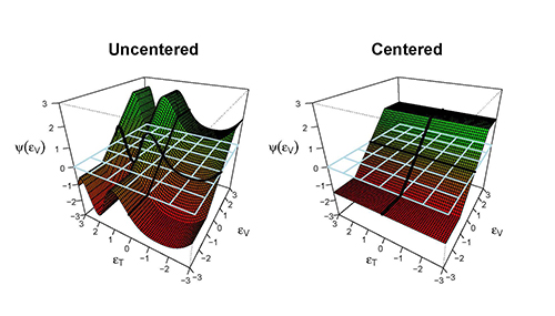 Huber’s   acting on mark-scale residuals "V when E["V |"T = z] is a sinusoidal function in z.