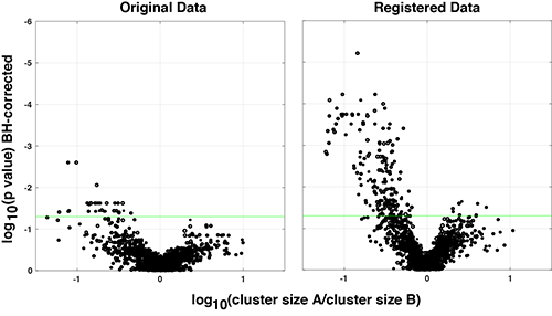 Registration improves the ability to identify biological differences