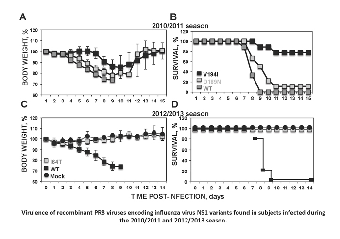 Graphs of virulence of flu virus