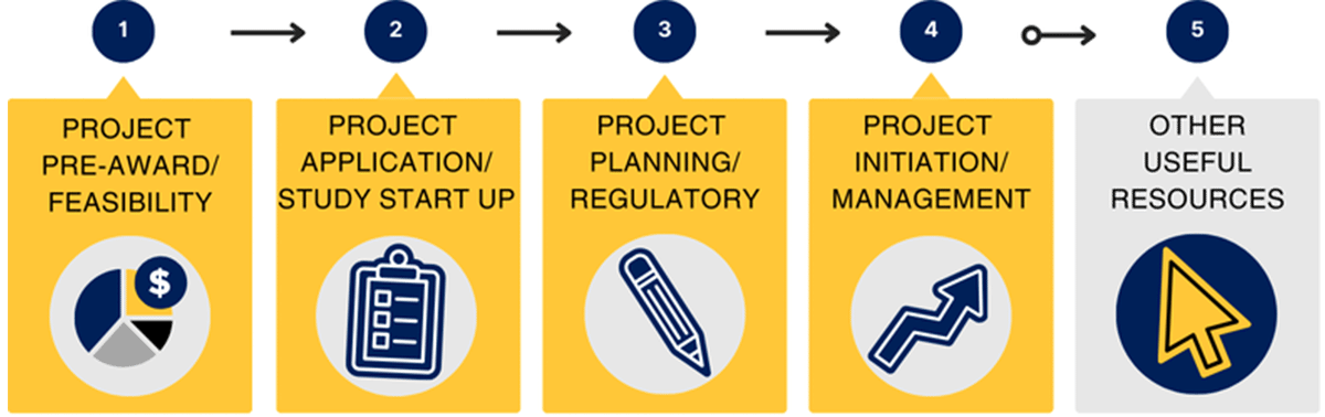 Clinical Research Steps: Pre-Award, Application, Planning, Initiation, Resources