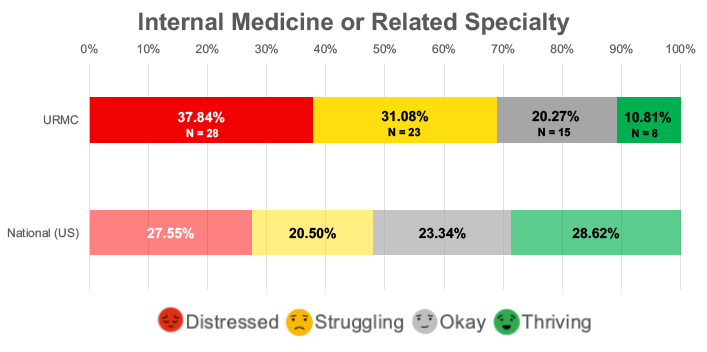 Internal Medicine or Related Specialty PWBI scores