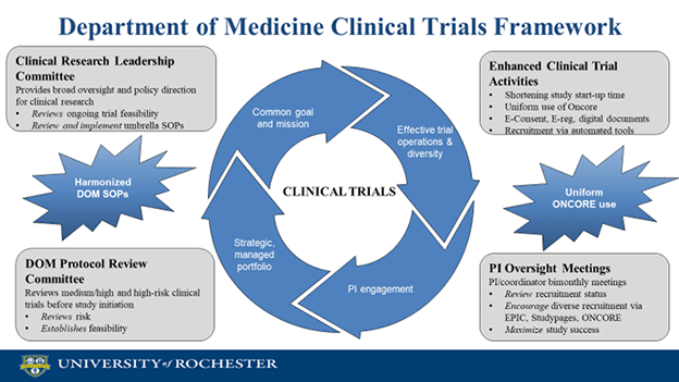 Pictorial representation of the URMC Department of Medicine SOP Framework