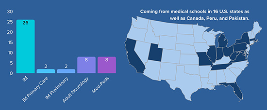 Infographic with a blue background. On the left, is a bar graph showing the number of new residents joining the Department of medicine: 26 in Categorical Internal Medicine (IM), two in IM Primary Care, two in IM Preliminary, eight in Adult Neurology, and eight in Medicine-Pediatrics. On the right, is a map of the United States with CA, FL, IL, IN, MA, MD, MI, MO, NY, OH, PA, RI, TN, UT, VA, and WV shaded with the following text above the map--Coming from medical schools in 16 U.S. states as well as Canada, Peru, and Pakistan.