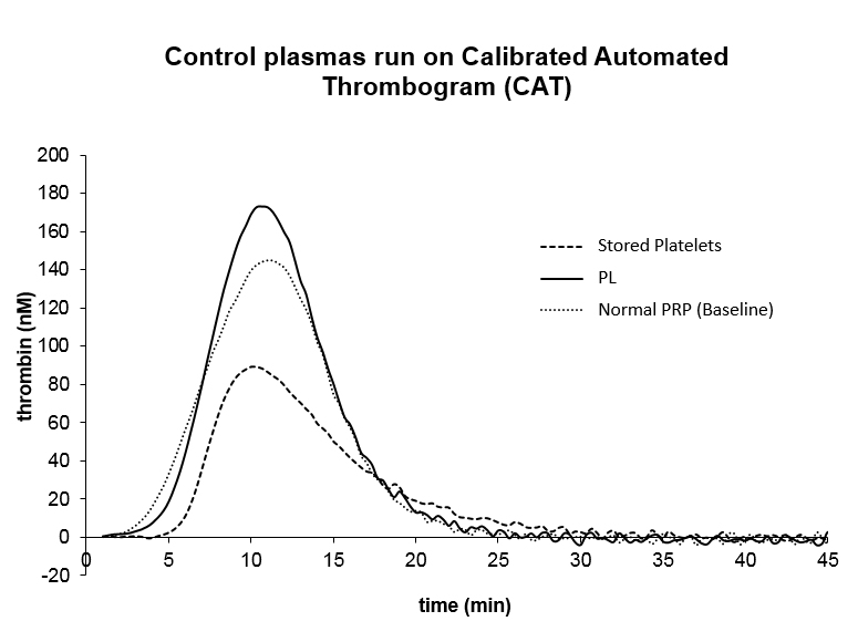 control plasmas