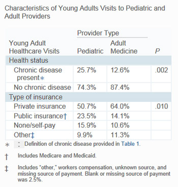 Table 3: Characteristics