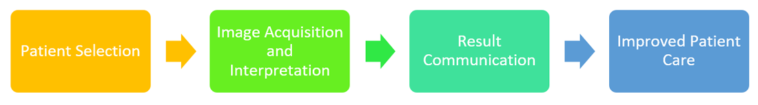 Patient Selection > Image Acquisition and Interpretation > Result Communication > Improved Patient Care