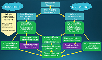 Dental Hem/Onc Provider Algorithm