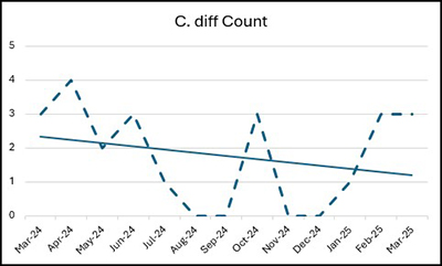 Line Graph: C. Difficile Trend Over the Last 12 Months