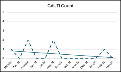 Line Graph: CAUTI Trend Over the Last 12 Months