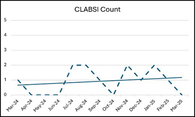 Line Graph: CLABSI Trend Over the Last 12 Months