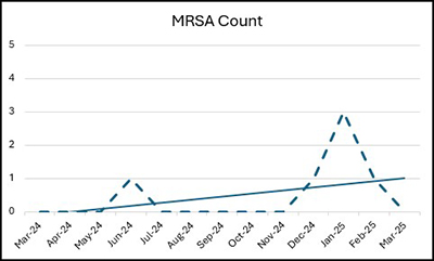 Line Graph: MRSA Trend Over the Last 12 Months