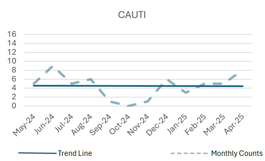 Line Graph: CAUTI Trend Over the Last 12 Months