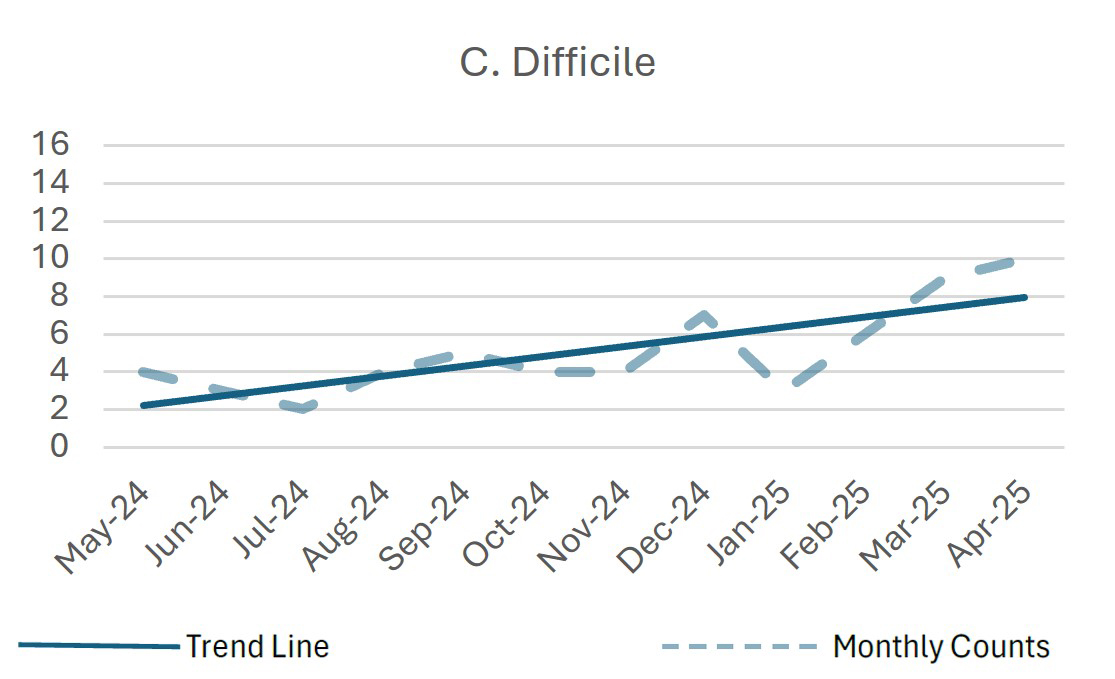 Line Graph: C. Difficile Trend Over the Last 12 Months