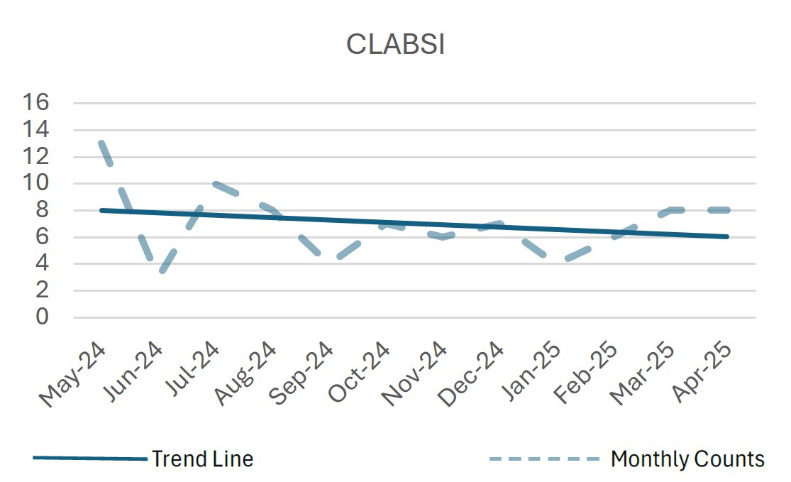 Line Graph: CLABSI Trend Over the Last 12 Months