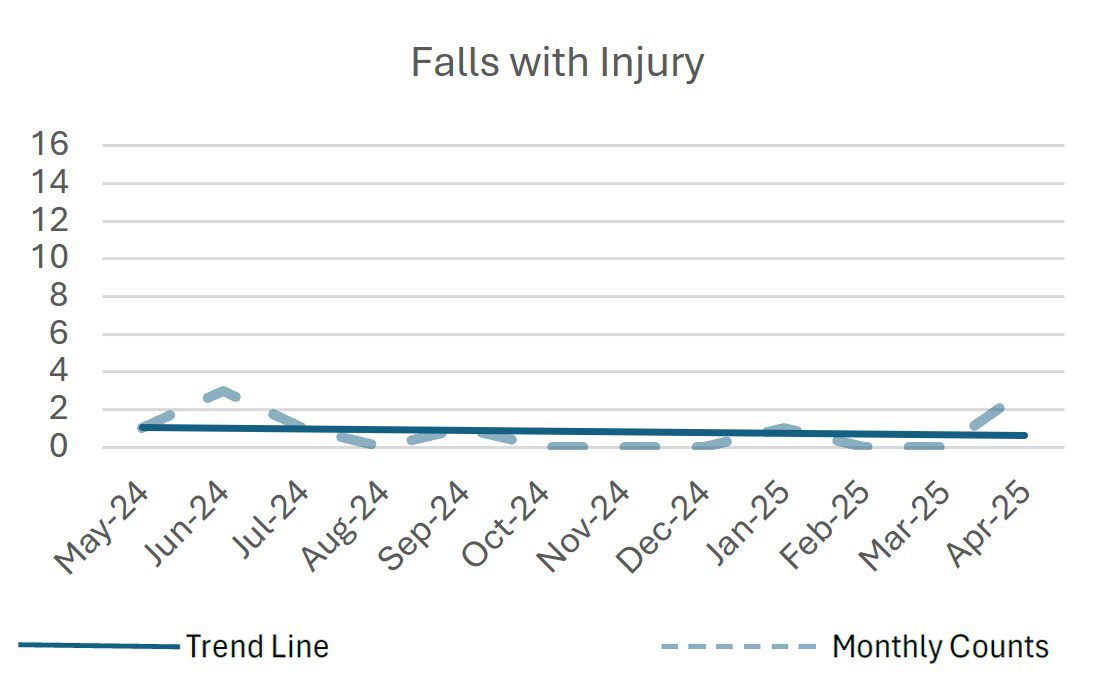 Line Graph: Falls with Injury Trend Over the Last 12 Months