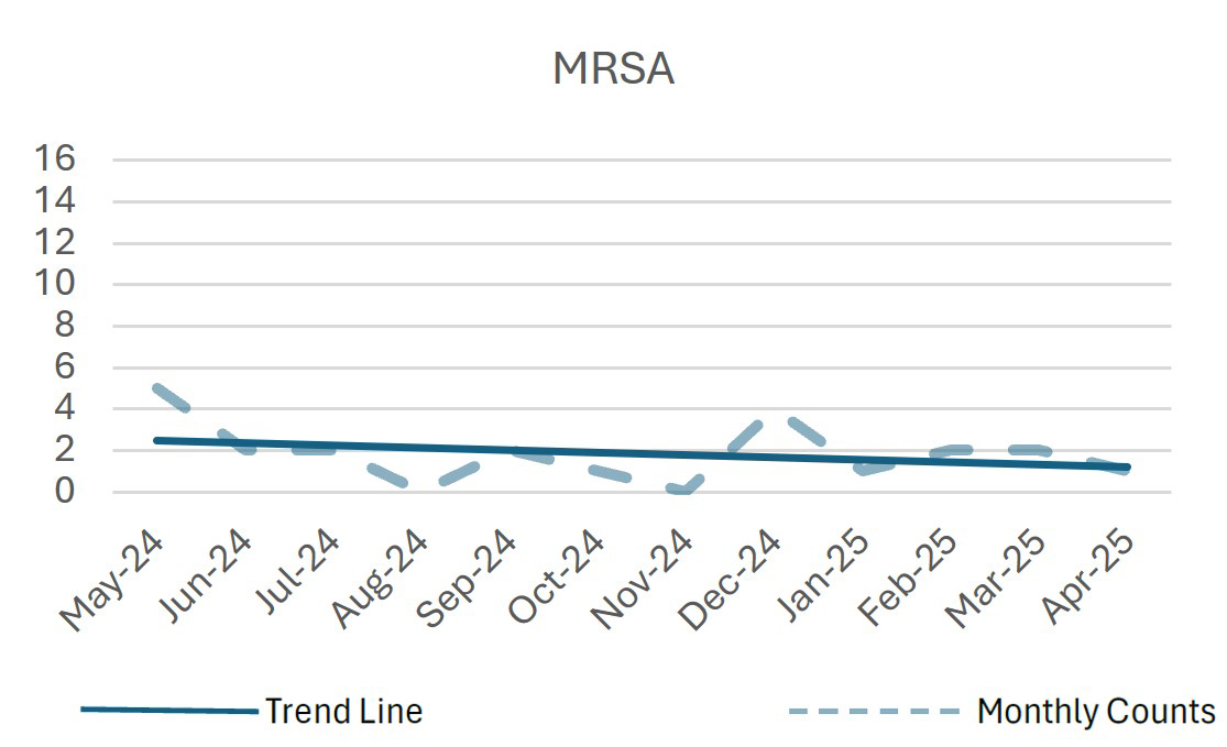 Line Graph: MRSA Trend Over the Last 12 Months