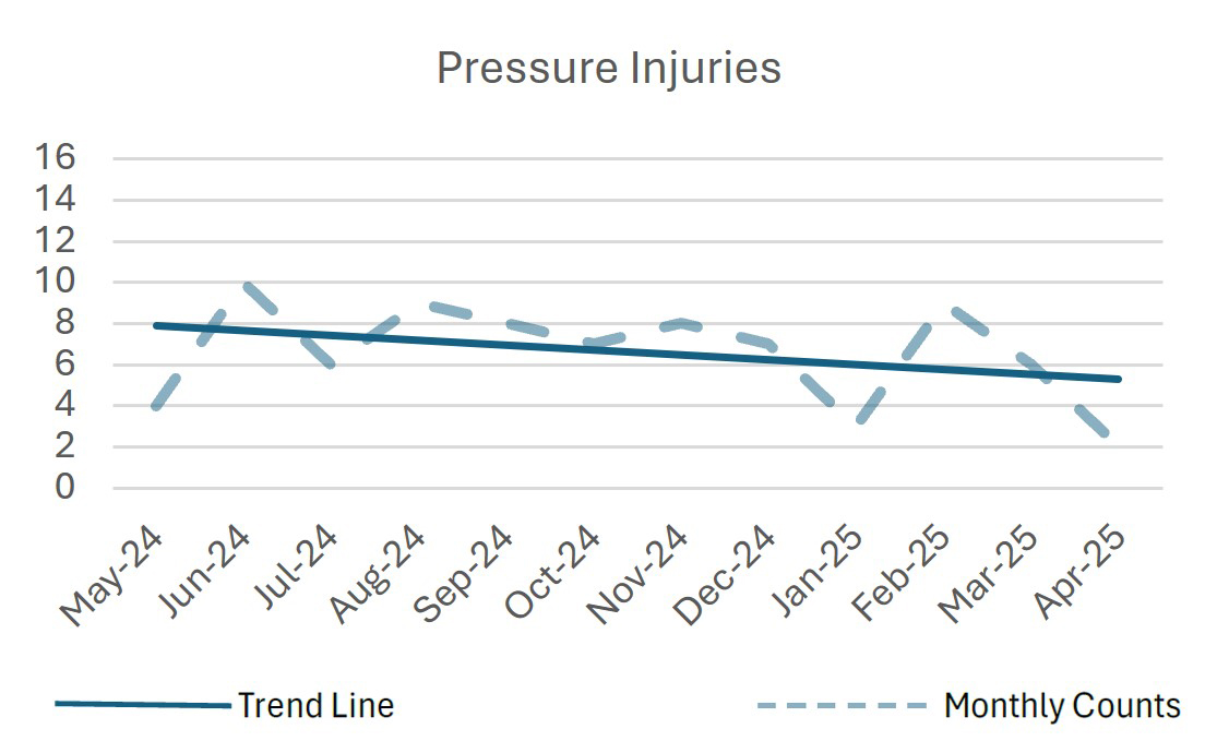 Line Graph: Pressure Injuries Trend Over the Last 12 Months