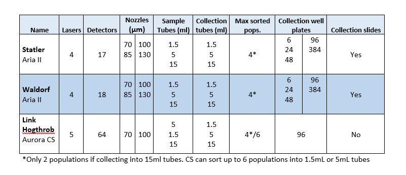 Sorter details